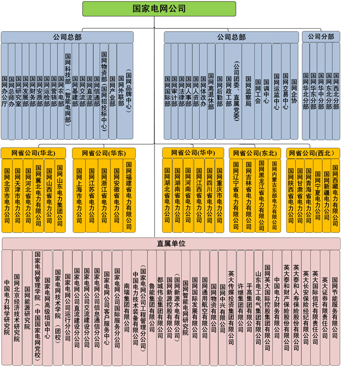 組織結構